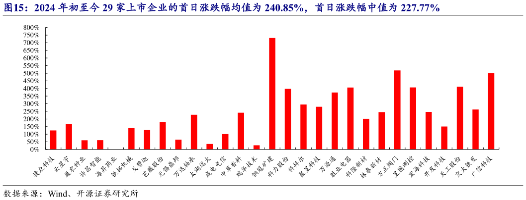 如何解释2024 年初至今 29 家上市企业的首日涨跌幅均值为 240.85%，首日涨跌幅中值为 227.77%