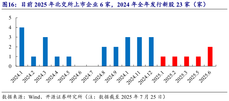 咨询大家目前 2025 年北交所上市企业 6 家，2024 年全年发行新股 23 家（家）