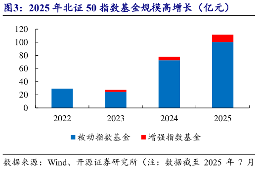 咨询大家2025 年北证 50 指数基金规模高增长（亿元）