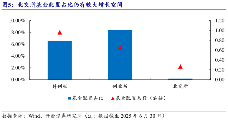 如何了解北交所基金配置占比仍有较大增长空间