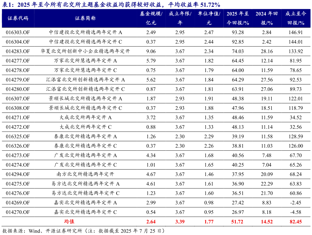 想关注一下2025 年至今所有北交所主题基金收益均获得较好收益，平均收益率 51.72% 