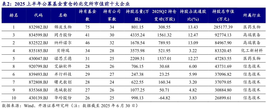 一起讨论下2025 上半年公募基金重仓的北交所市值前十大企业