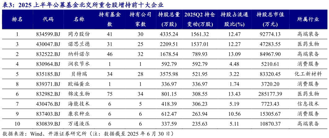 你知道2025 上半年公募基金北交所重仓股增持前十大企业