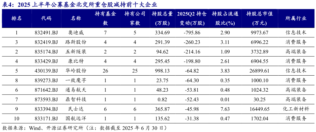 谁知道2025 上半年公募基金北交所重仓股减持前十大企业