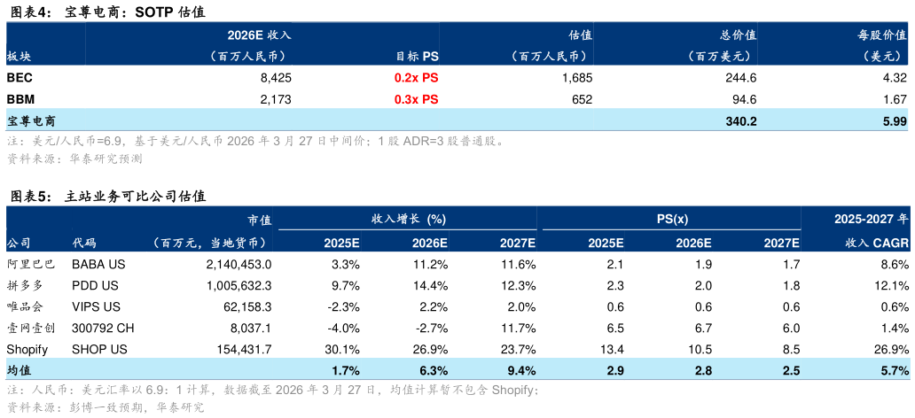 咨询大家宝尊电商：SOTP 估值 主站业务可比公司估值