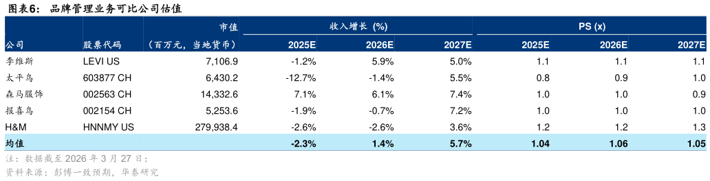 如何解释品牌管理业务可比公司估值