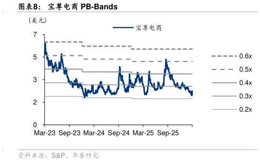 如何看待宝尊电商 PB-Bands