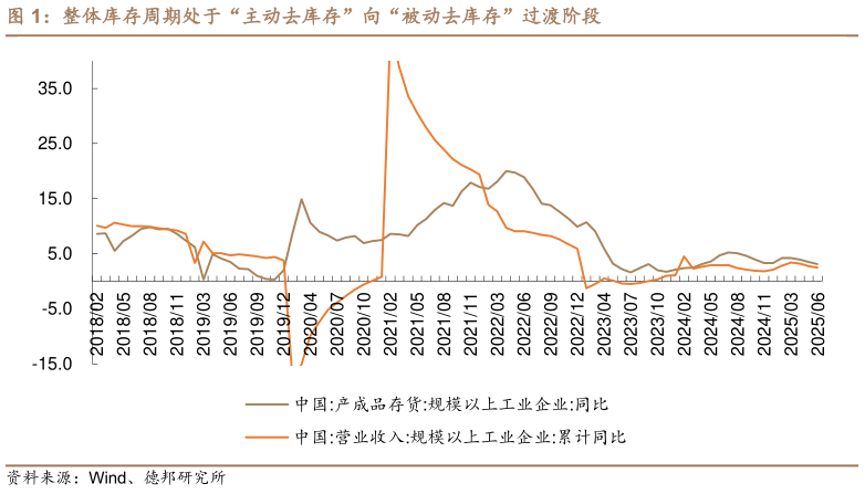 如何解释整体库存周期处于“主动去库存”向“被动去库存”过渡阶段?