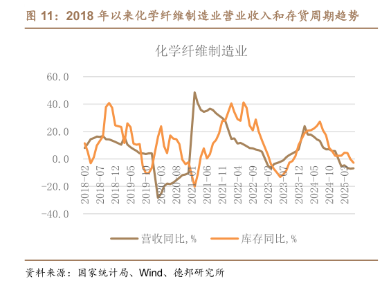 如何了解2018 年以来化学纤维制造业营业收入和存货周期趋势?