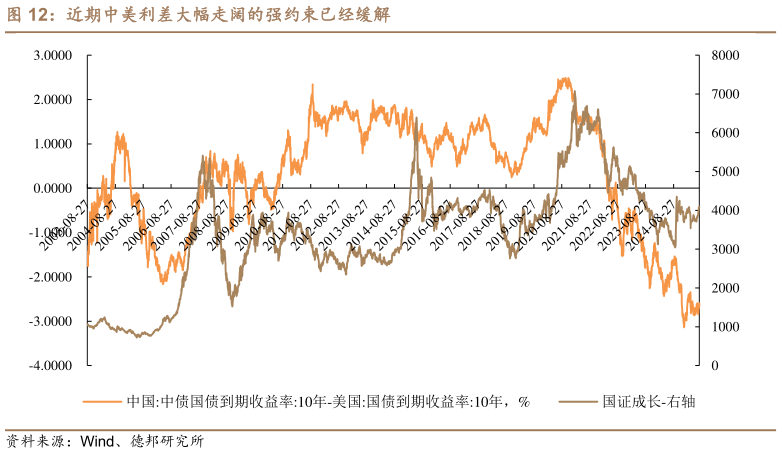 如何了解近期中美利差大幅走阔的强约束已经缓解?