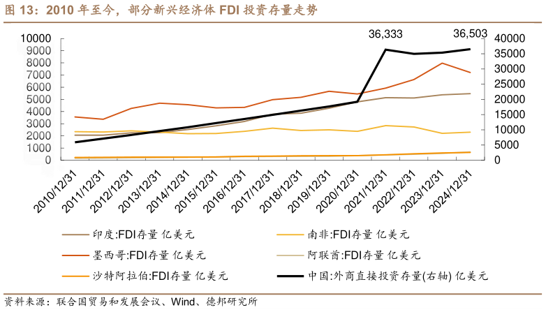 谁能回答2010 年至今,部分新兴经济体 FDI 投资存量走势?