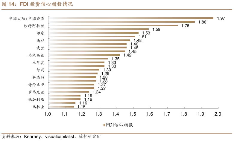 请问一下FDI 投资信心指数情况?