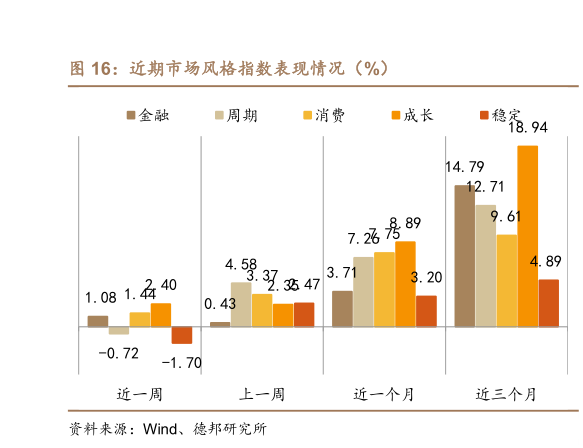如何解释近期市场风格指数表现情况(%)?