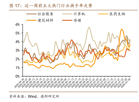想关注一下近一周前五大热门行业换手率走势?