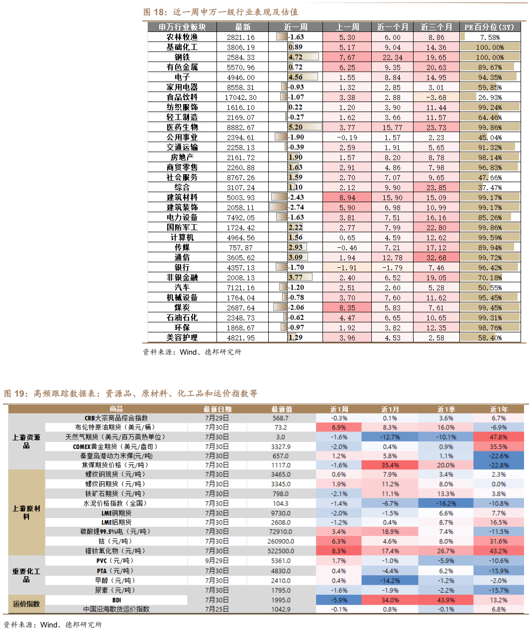 如何了解近一周申万一级行业表现及估值?