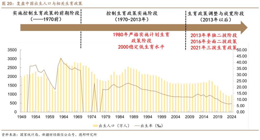 各位网友请教一下复盘中国出生人口与相关生育政策?