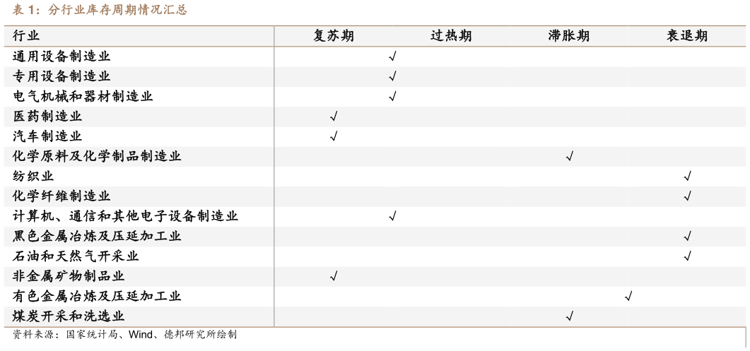 如何了解分行业库存周期情况汇总?