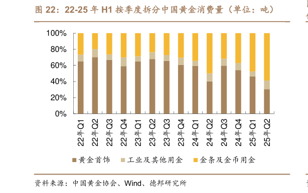 想问下各位网友22-25 年 H1 按季度拆分中国黄金消费量(单位:吨)?