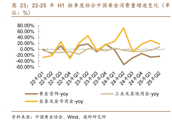 我想了解一下22-25 年 H1 按季度拆分中国黄金消费量增速变化(单?
