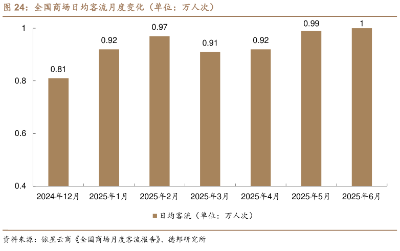 如何了解全国商场日均客流月度变化(单位:万人次)?