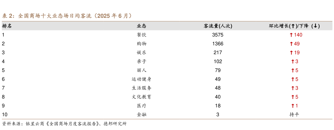 各位网友请教一下全国商场十大业态场日均客流(2025 年 6 月)?