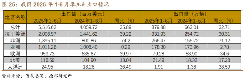 谁能回答我国 2025 年 1-6 月摩托车出口情况?