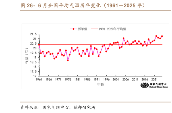 请问一下6 月全国平均气温历年变化(19612025 年)?