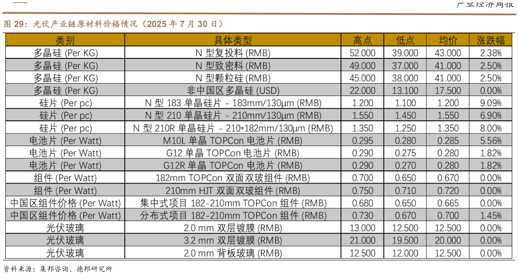 你知道光伏产业链原材料价格情况(2025 年 7 月 30 日)?