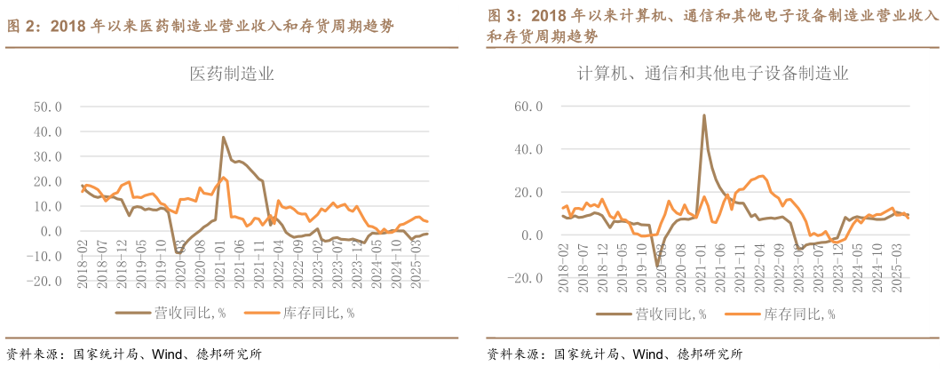各位网友请教一下2018 年以来医药制造业营业收入和存货周期趋势2018 年以来计算机、通信和其他电子设备制造业营业收入?