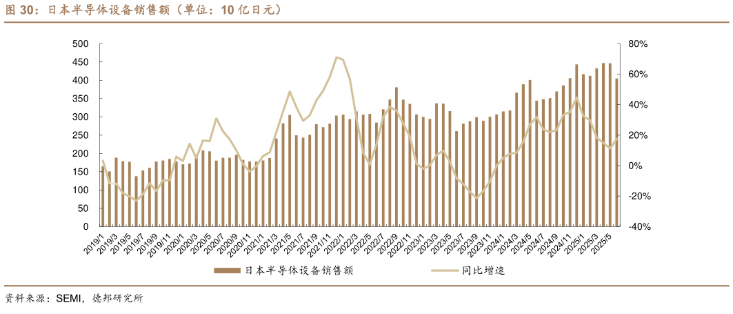 我想了解一下日本半导体设备销售额(单位:10 亿日元)?