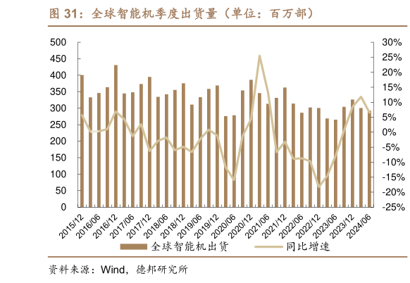 想问下各位网友全球智能机季度出货量(单位:百万部)?