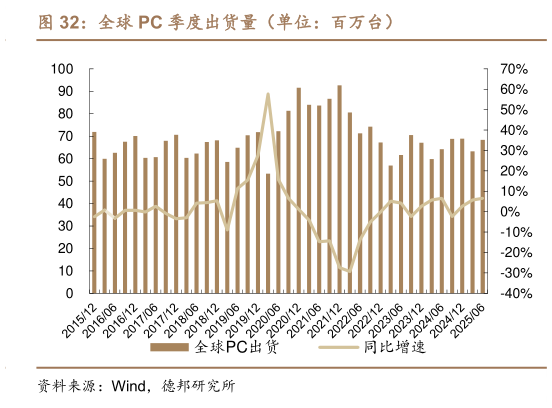 谁知道全球 PC 季度出货量(单位:百万台)?