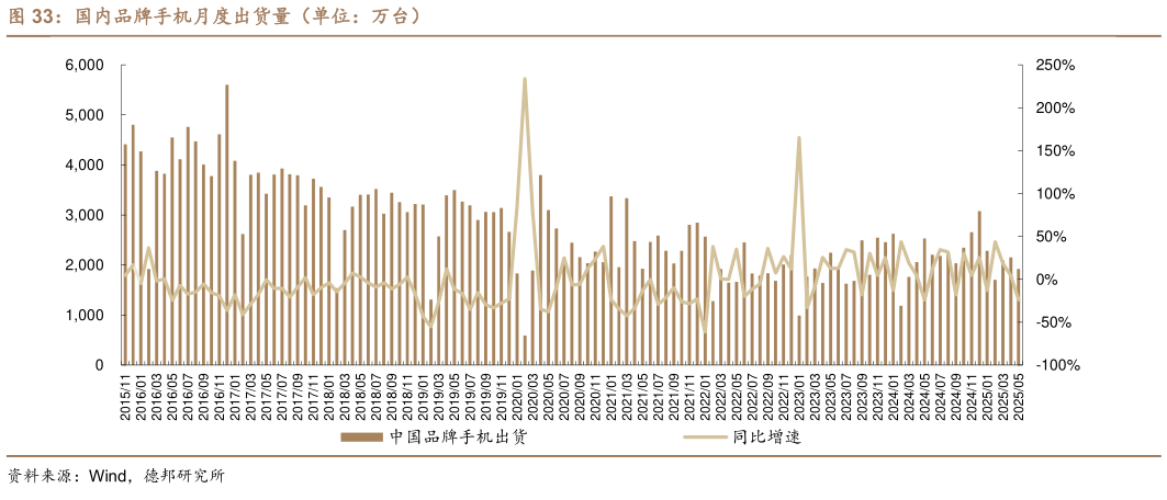 谁能回答国内品牌手机月度出货量(单位:万台)?