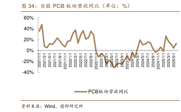 如何才能台股 PCB 板块营收同比(单位:%)?