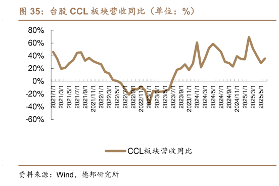 咨询大家台股 CCL 板块营收同比(单位:%)?