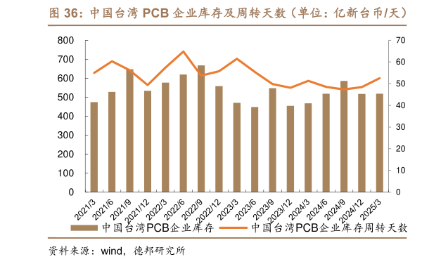 我想了解一下中国台湾 PCB 企业库存及周转天数(单位:亿新台币天) 中国大陆 PCB 企业库存及周转天数(单位:亿元天)?