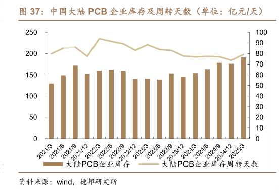 如何解释中国大陆 PCB 企业库存及周转天数(单位:亿元天)?