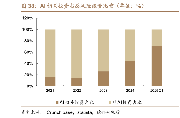 谁能回答AI 相关投资占总风险投资比重(单位:%)?