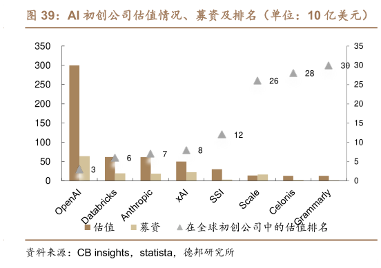 请问一下AI 初创公司估值情况、募资及排名(单位:10 亿美元)?
