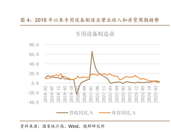 如何看待2018 年以来专用设备制造业营业收入和存货周期趋势?