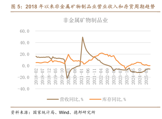 你知道2018 年以来非金属矿物制品业营业收入和存货周期趋势?