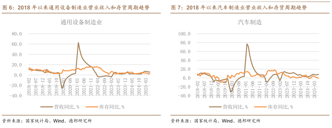 如何看待2018 年以来通用设备制造业营业收入和存货周期趋势2018 年以来汽车制造业营业收入和存货周期趋势?
