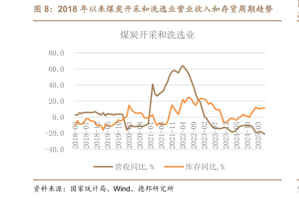 我想了解一下2018 年以来煤炭开采和洗选业营业收入和存货周期趋势?