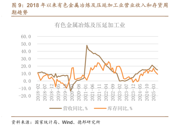 请问一下2018 年以来有色金属冶炼及压延加工业营业收入和存货周?