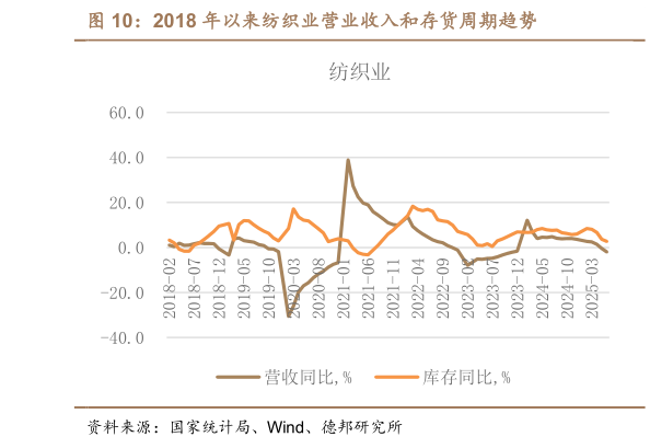 如何解释2018 年以来纺织业营业收入和存货周期趋势?
