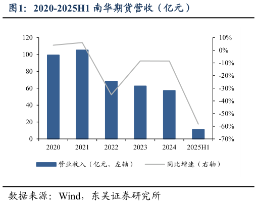 请问一下2020-2025H1 南华期货营收（亿元）