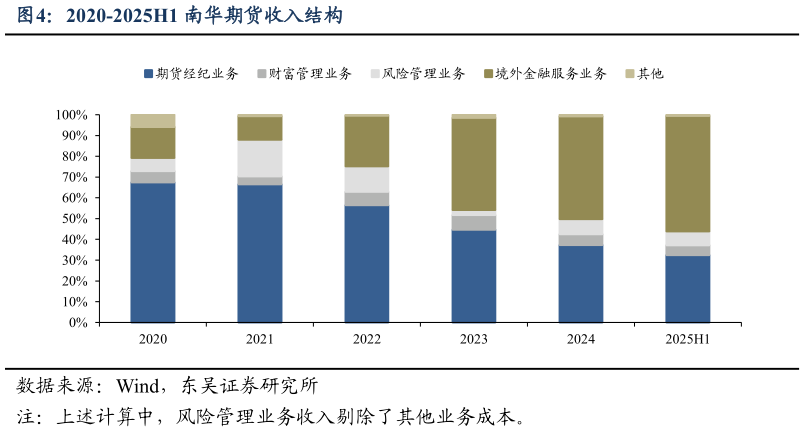 怎样理解2020-2025H1 南华期货收入结构