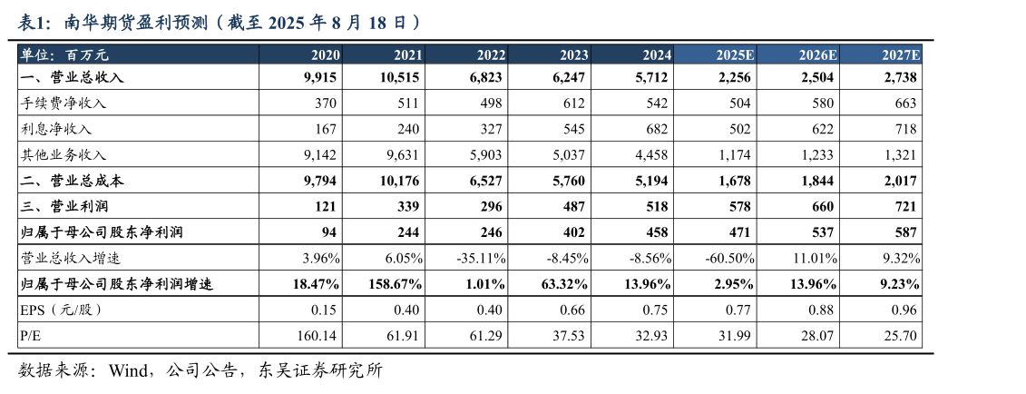 咨询下各位南华期货盈利预测（截至 2025 年 8 月 18 日）