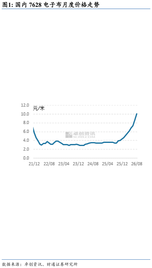 如何才能国内 7628 电子布月度价格走势