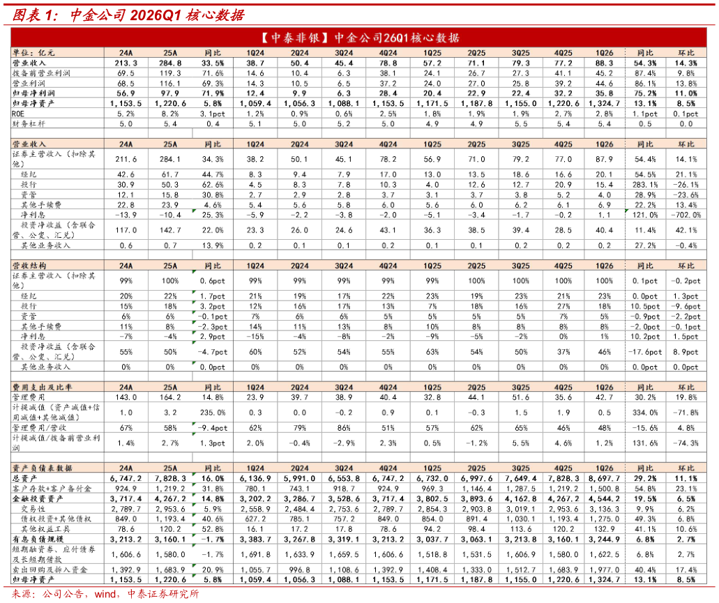 如何了解中金公司2026Q1 核心数据
